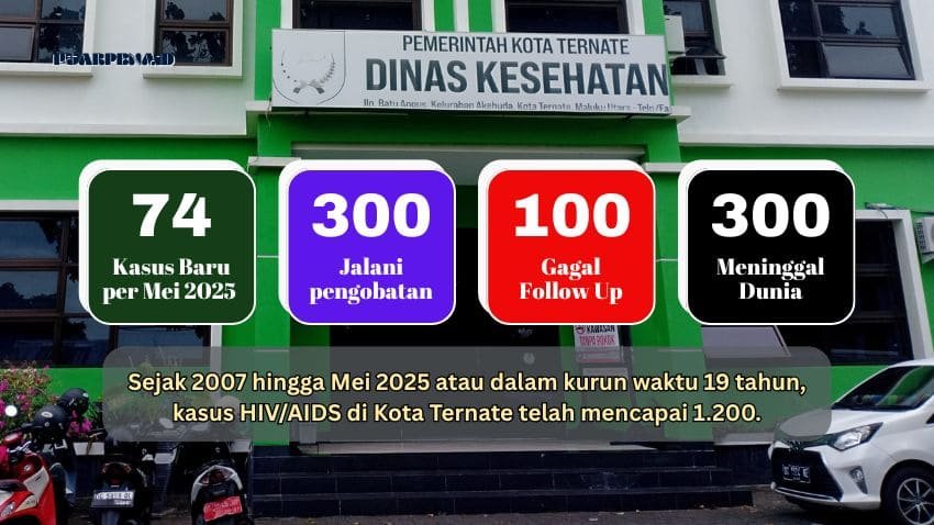 Kota Ternate “Koleksi” 74 Kasus HIV/AIDS per Mei 2025