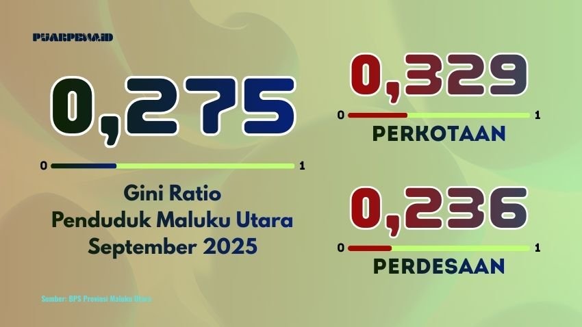 rasio gini september 2025 malut