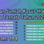 HIV/AIDS Kota Ternate 2025