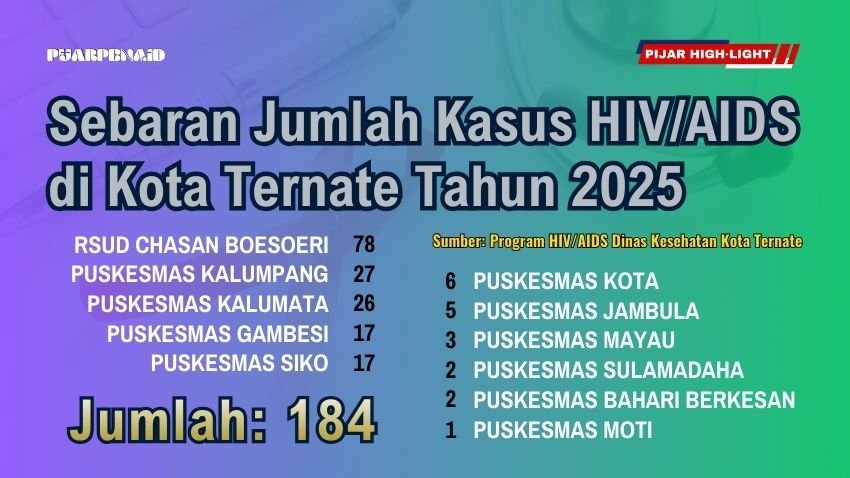 HIV/AIDS Kota Ternate 2025