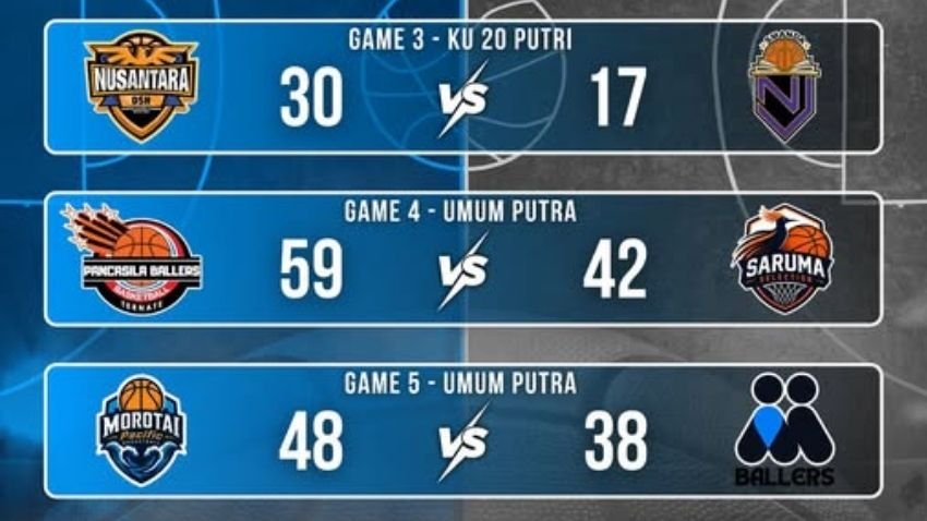 Day #5 Gubernur Cup II 2026: Kalahkan Marimoi Ballers, Pacific Morotai Jaga Asa Lolos 1 Hasil pertandingan Day #2 Gubernur Cup II 2026.